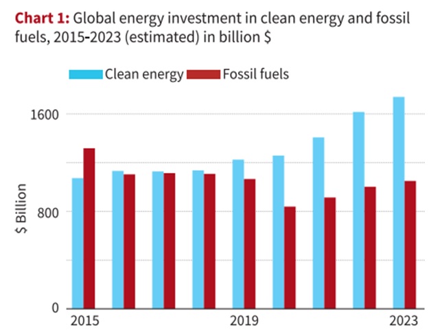 World Energy Investments 2023 Report - Sanskriti IAS - Sanskriti IAS