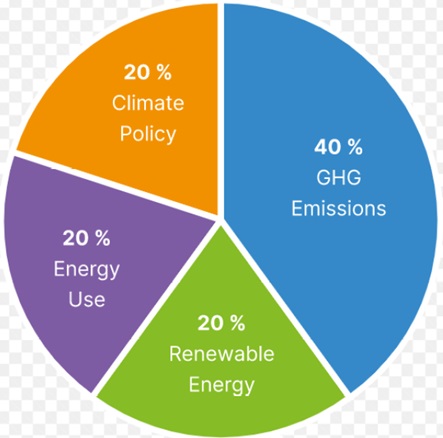 Climate Change Performance Index, 2024 - Sanskriti IAS