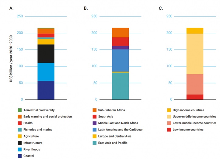 The Adaptation Gap Report,2023 - Sanskriti IAS