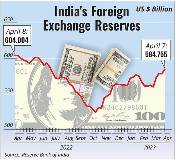 Increase In India's Foreign Exchange Reserves