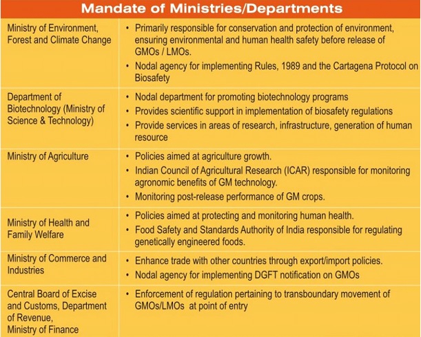 Regulation Of Genetically Modified Crops In India - Sanskriti IAS ...