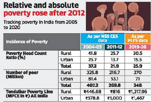 Poverty In India Charts